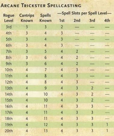 dnd multiclassing spell slots|D&D 5E multiclassing guide .